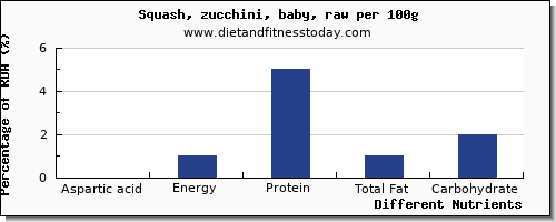 chart to show highest aspartic acid in zucchini per 100g